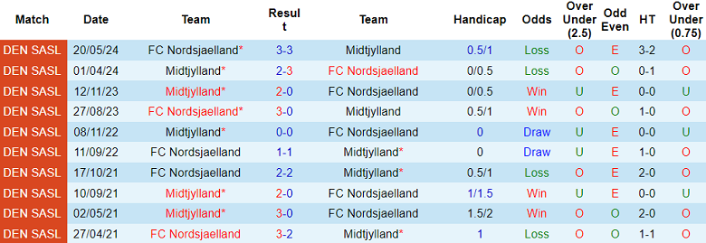 Nhận định, soi kèo Nordsjaelland vs Midtjylland, 21h00 ngày 27/7: Cửa dưới ‘ghi điểm’ - Ảnh 3