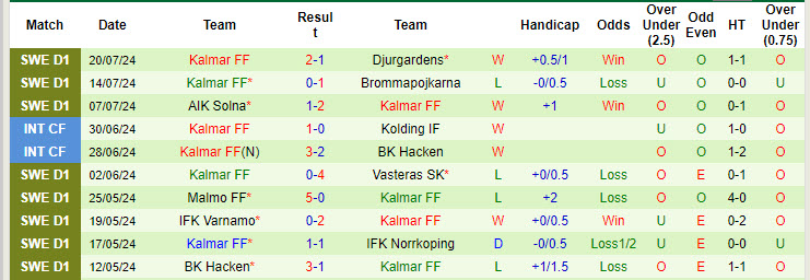 Nhận định, soi kèo Norrkoping vs Kalmar, 20h00 ngày 27/7: Niềm vui ngắn chẳng tày gang - Ảnh 3