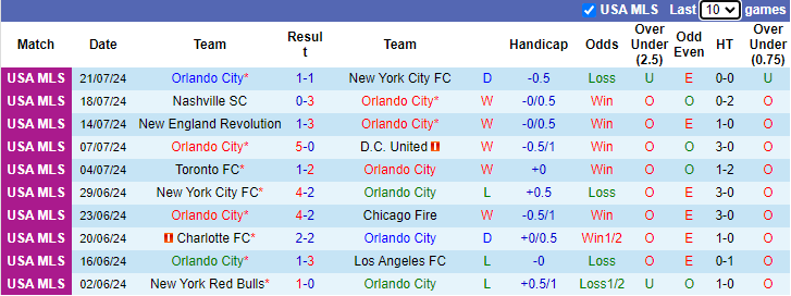 Nhận định, soi kèo Orlando City vs Montreal, 7h00 ngày 27/7: Cửa trên sáng nước - Ảnh 1