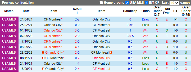 Nhận định, soi kèo Orlando City vs Montreal, 7h00 ngày 27/7: Cửa trên sáng nước - Ảnh 3