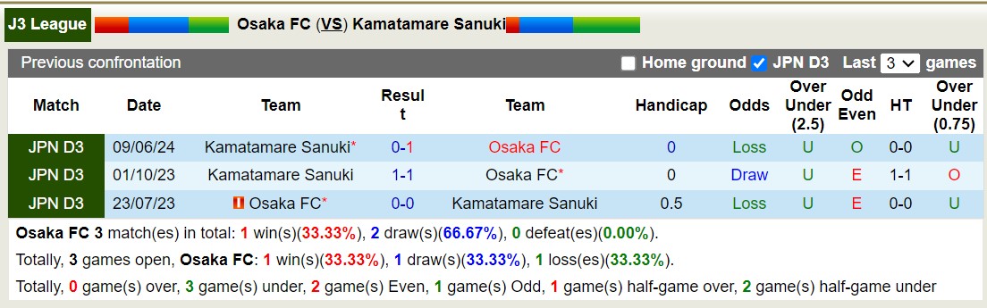 Nhận định, soi kèo Osaka FC vs Kamatamare Sanuki, 16h00 ngày 27/7: Thắng tiếp lượt về - Ảnh 3