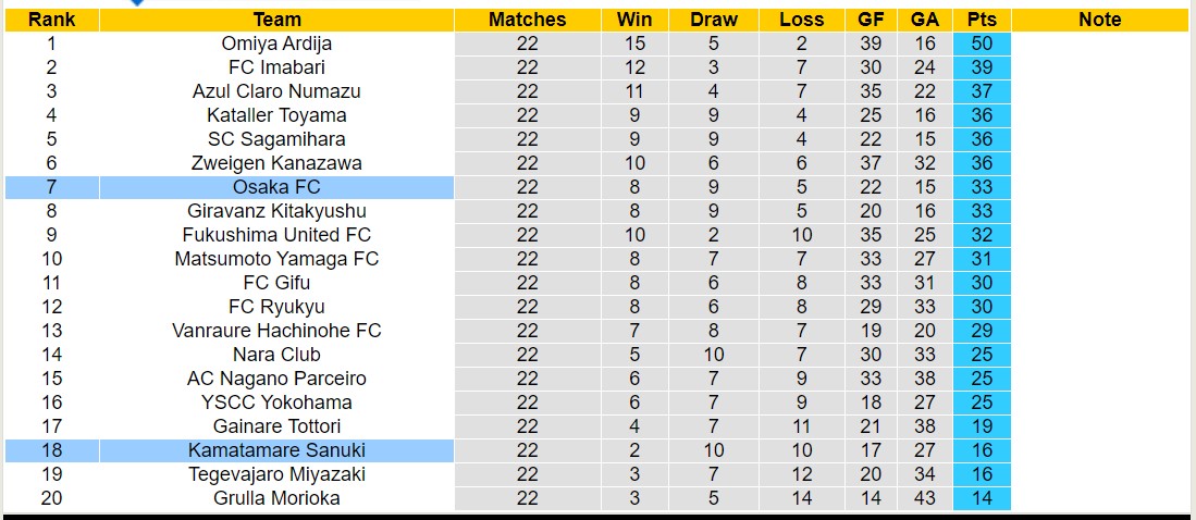 Nhận định, soi kèo Osaka FC vs Kamatamare Sanuki, 16h00 ngày 27/7: Thắng tiếp lượt về - Ảnh 4