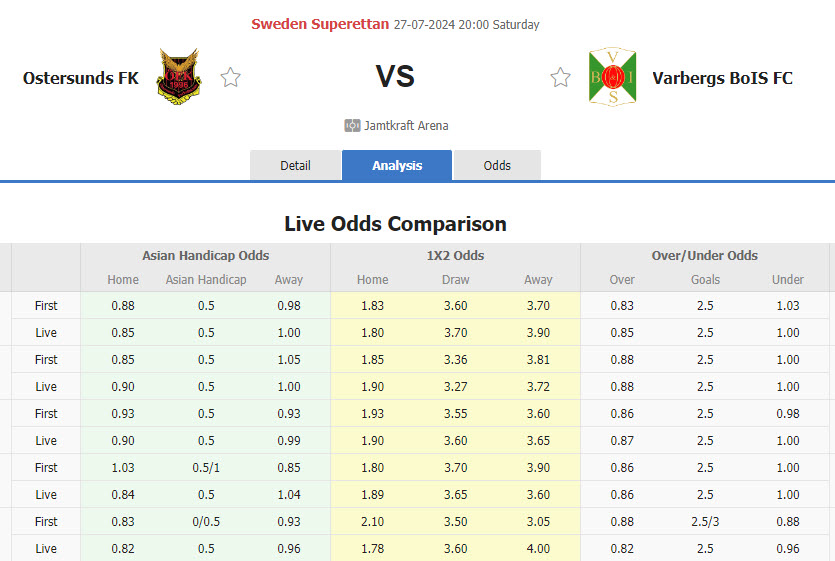 Nhận định, soi kèo Ostersunds vs Varbergs BoIS, 20h00 ngày 27/7: Chưa thể phá dớp đối đầu - Ảnh 1