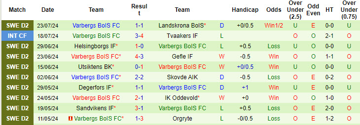 Nhận định, soi kèo Ostersunds vs Varbergs BoIS, 20h00 ngày 27/7: Chưa thể phá dớp đối đầu - Ảnh 3