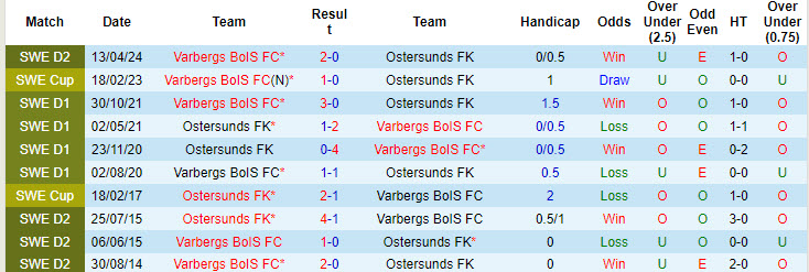 Nhận định, soi kèo Ostersunds vs Varbergs BoIS, 20h00 ngày 27/7: Chưa thể phá dớp đối đầu - Ảnh 4