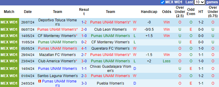 Nhận định, soi kèo Pumas UNAM Nữ vs FC Juarez Nữ, 6h00 ngày 27/7: Đối thủ khó nhằn - Ảnh 1