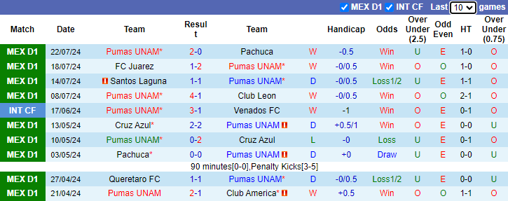 Nhận định, soi kèo Pumas UNAM vs Austin FC, 8h00 ngày 27/7: Tự tin trên đất Mỹ - Ảnh 1