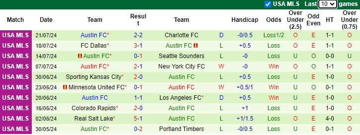 Nhận định, soi kèo Pumas UNAM vs Austin FC, 8h00 ngày 27/7: Tự tin trên đất Mỹ - Ảnh 2