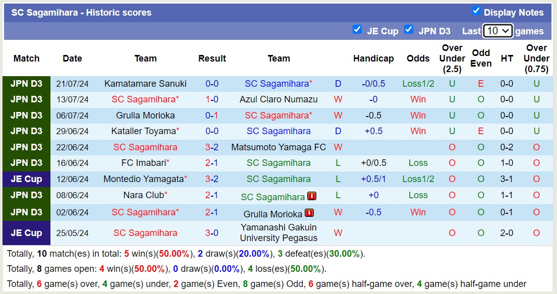 Nhận định, soi kèo SC Sagamihara vs Zweigen Kanazawa, 16h00 ngày 27/7: Lật ngược lịch sử - Ảnh 1