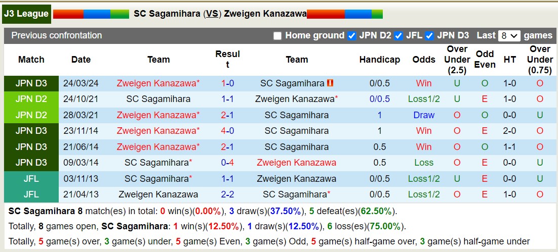 Nhận định, soi kèo SC Sagamihara vs Zweigen Kanazawa, 16h00 ngày 27/7: Lật ngược lịch sử - Ảnh 3