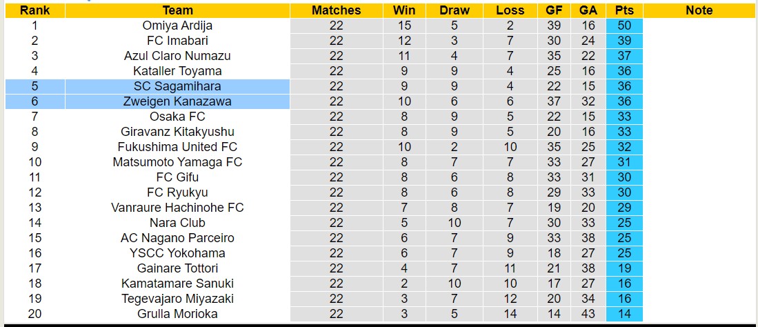 Nhận định, soi kèo SC Sagamihara vs Zweigen Kanazawa, 16h00 ngày 27/7: Lật ngược lịch sử - Ảnh 4