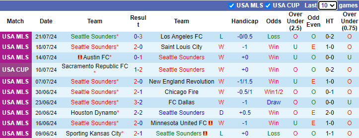 Nhận định, soi kèo Seattle Sounders vs Minnesota United, 9h00 ngày 27/7: Đối thủ yêu thích - Ảnh 1