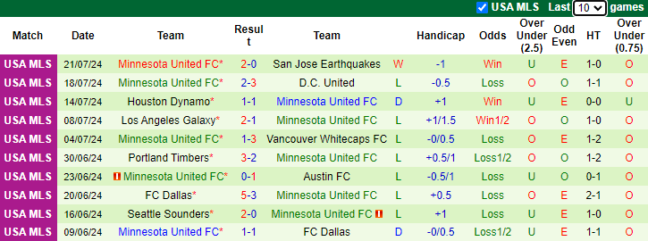 Nhận định, soi kèo Seattle Sounders vs Minnesota United, 9h00 ngày 27/7: Đối thủ yêu thích - Ảnh 2