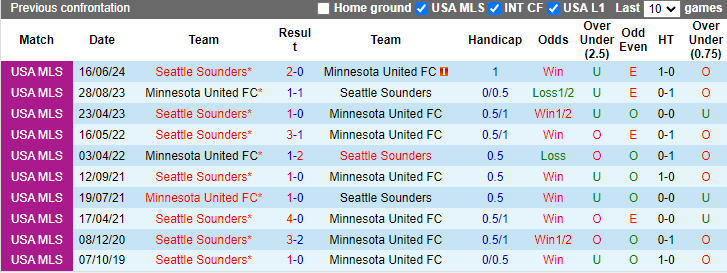 Nhận định, soi kèo Seattle Sounders vs Minnesota United, 9h00 ngày 27/7: Đối thủ yêu thích - Ảnh 3