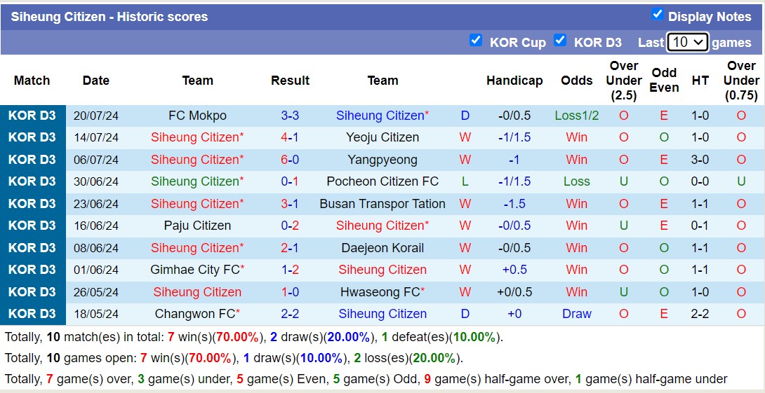 Nhận định, soi kèo Siheung Citizen vs Ulsan Citizen, 14h00 ngày 27/7: Củng cố ngôi đầu - Ảnh 1