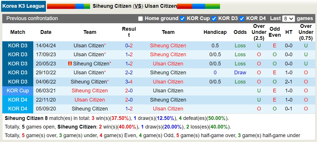 Nhận định, soi kèo Siheung Citizen vs Ulsan Citizen, 14h00 ngày 27/7: Củng cố ngôi đầu - Ảnh 3