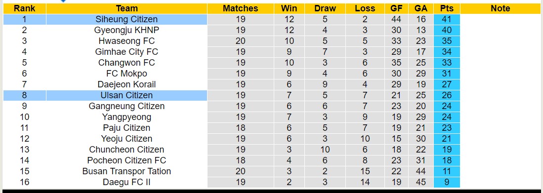 Nhận định, soi kèo Siheung Citizen vs Ulsan Citizen, 14h00 ngày 27/7: Củng cố ngôi đầu - Ảnh 4