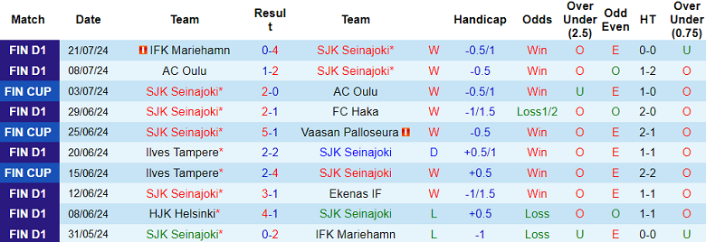 Nhận định, soi kèo SJK Seinajoki vs Lahti, 21h00 ngày 27/7: Cửa trên đáng tin - Ảnh 1