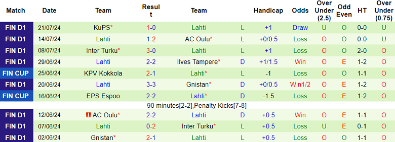 Nhận định, soi kèo SJK Seinajoki vs Lahti, 21h00 ngày 27/7: Cửa trên đáng tin - Ảnh 2