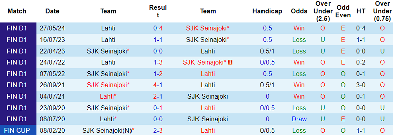 Nhận định, soi kèo SJK Seinajoki vs Lahti, 21h00 ngày 27/7: Cửa trên đáng tin - Ảnh 3