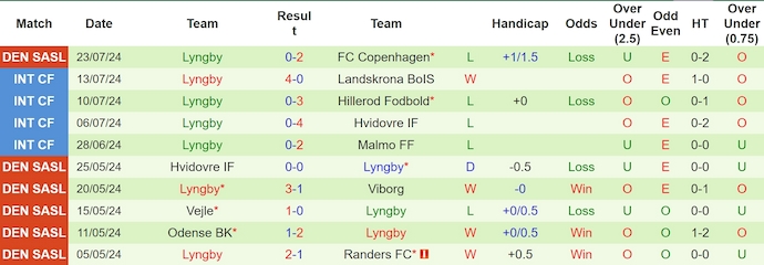 Nhận định, soi kèo Sonderjyske vs Lyngby, 0h00 ngày 27/7: Ưu thế sân nhà - Ảnh 2