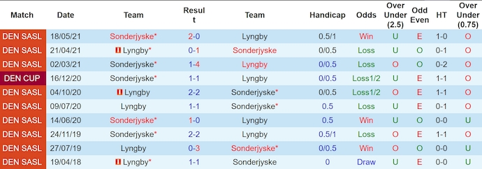 Nhận định, soi kèo Sonderjyske vs Lyngby, 0h00 ngày 27/7: Ưu thế sân nhà - Ảnh 3