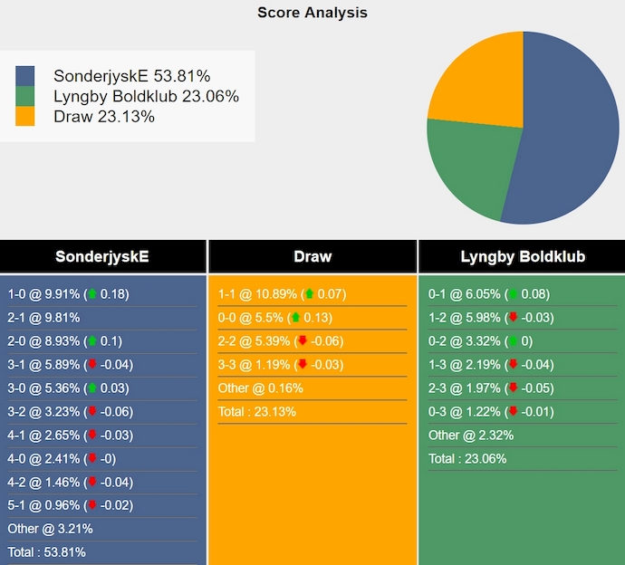 Nhận định, soi kèo Sonderjyske vs Lyngby, 0h00 ngày 27/7: Ưu thế sân nhà - Ảnh 5