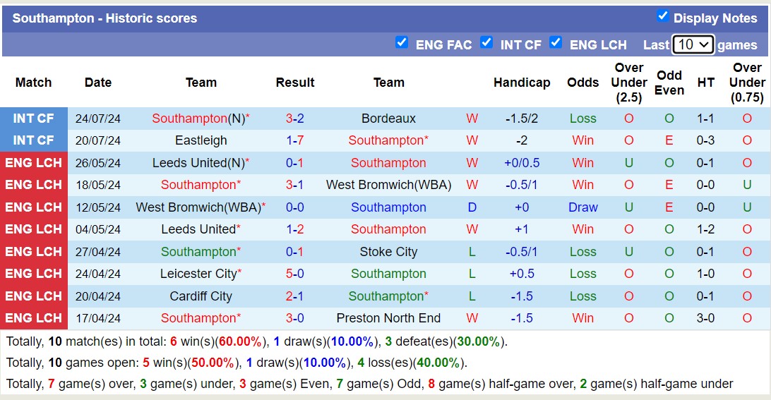 Nhận định, soi kèo Southampton vs Montpellier HSC, 16h00 ngày 27/7: Đúng chất ngựa ô - Ảnh 1