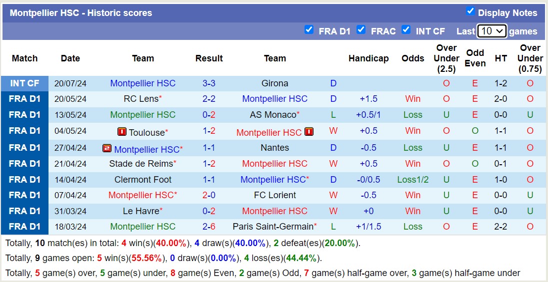 Nhận định, soi kèo Southampton vs Montpellier HSC, 16h00 ngày 27/7: Đúng chất ngựa ô - Ảnh 2