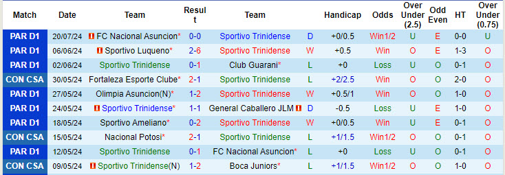 Nhận định, soi kèo Sportivo Trinidense vs Club Guarani, 05h30 ngày 27/7: Tìm kiếm chiến thắng - Ảnh 2