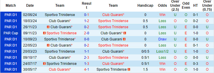 Nhận định, soi kèo Sportivo Trinidense vs Club Guarani, 05h30 ngày 27/7: Tìm kiếm chiến thắng - Ảnh 4