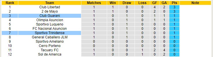 Nhận định, soi kèo Sportivo Trinidense vs Club Guarani, 05h30 ngày 27/7: Tìm kiếm chiến thắng - Ảnh 5