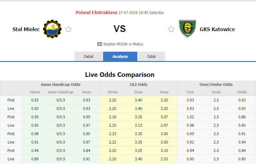 Nhận định, soi kèo Stal Mielec vs GKS Katowice, 19h45 ngày 27/7: Chưa kịp thích nghi - Ảnh 1