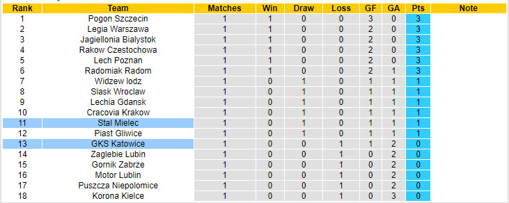 Nhận định, soi kèo Stal Mielec vs GKS Katowice, 19h45 ngày 27/7: Chưa kịp thích nghi - Ảnh 5