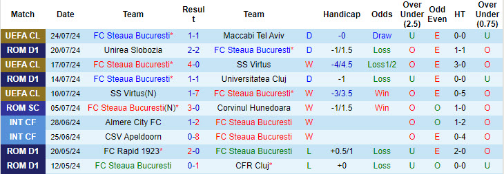 Nhận định, soi kèo Steaua Bucuresti vs Otelul Galati, 02h00 ngày 27/7: Trận hòa thứ 3 liên tiếp - Ảnh 2