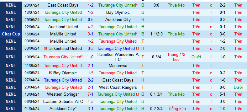 Nhận định, soi kèo Tauranga City United vs Western Springs, 10h00 ngày 27/7: Chưa thể gượng dậy - Ảnh 1