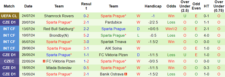 Nhận định, soi kèo Teplice vs Sparta Prague, 22h00 ngày 27/7: Khó tin cửa trên - Ảnh 2