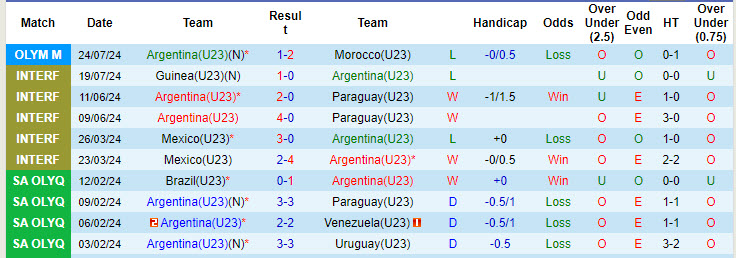 Nhận định, soi kèo U23 Argentina vs U23 Iraq, 20h00 ngày 27/7: Xua tan tranh cãi - Ảnh 2