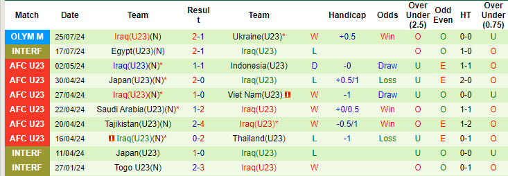 Nhận định, soi kèo U23 Argentina vs U23 Iraq, 20h00 ngày 27/7: Xua tan tranh cãi - Ảnh 3