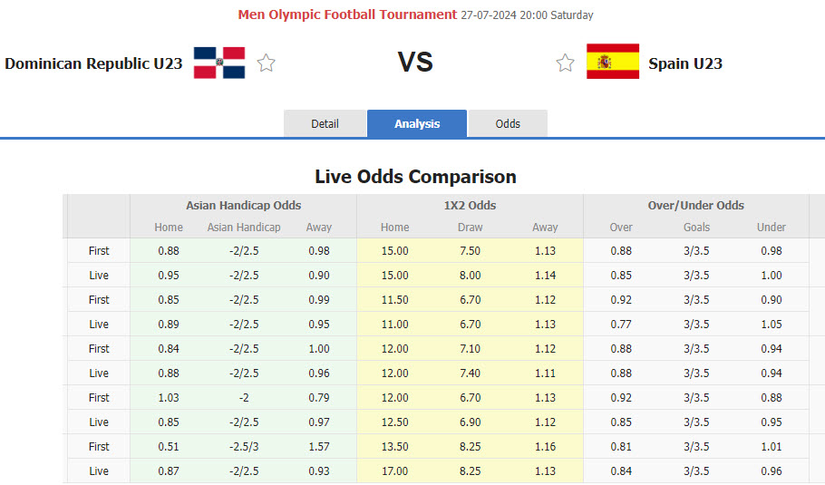 Nhận định, soi kèo U23 CH Dominican vs U23 Tây Ban Nha, 20h00 ngày 27/7: Bò tót tiến bước - Ảnh 1