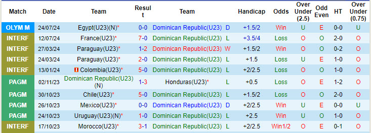 Nhận định, soi kèo U23 CH Dominican vs U23 Tây Ban Nha, 20h00 ngày 27/7: Bò tót tiến bước - Ảnh 2