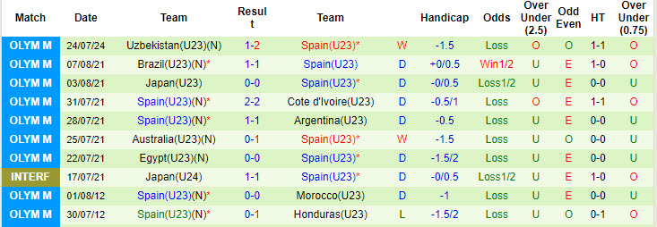 Nhận định, soi kèo U23 CH Dominican vs U23 Tây Ban Nha, 20h00 ngày 27/7: Bò tót tiến bước - Ảnh 3