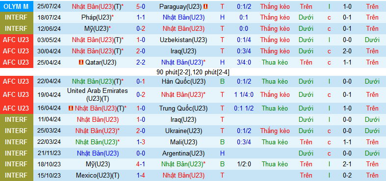 Nhận định, soi kèo U23 Nhật Bản vs U23 Mali, 02h00 ngày 28/7: Nhật Bản giành vé sớm - Ảnh 1