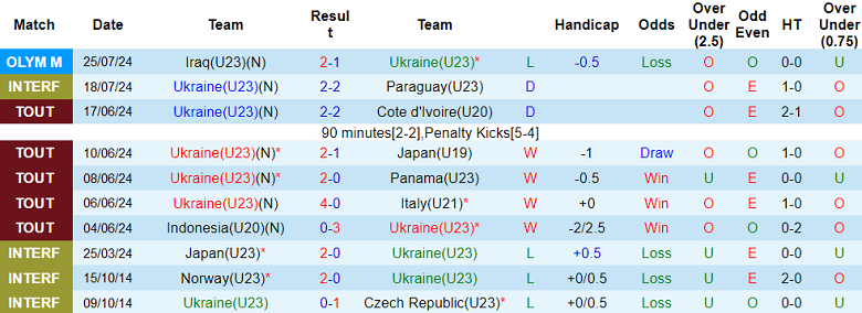 Nhận định, soi kèo U23 Ukraine vs U23 Morocco, 22h00 ngày 27/7: Kinh nghiệm lên tiếng - Ảnh 1