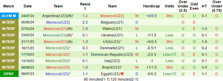 Nhận định, soi kèo U23 Ukraine vs U23 Morocco, 22h00 ngày 27/7: Kinh nghiệm lên tiếng - Ảnh 2