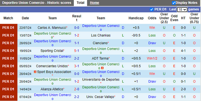 Nhận định, soi kèo Union Comercio vs Atletico Grau, 01h00 ngày 27/7: Chủ nhà tiếp tục rơi - Ảnh 4