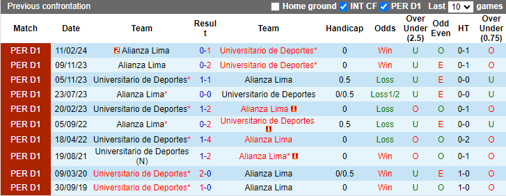 Nhận định, soi kèo Universitario de Deportes vs Alianza Lima, 8h30 ngày 27/7: Không dễ cho chủ nhà - Ảnh 3