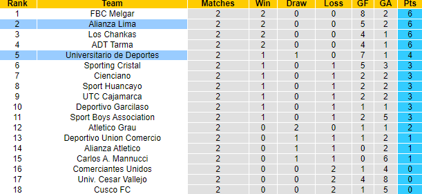 Nhận định, soi kèo Universitario de Deportes vs Alianza Lima, 8h30 ngày 27/7: Không dễ cho chủ nhà - Ảnh 4