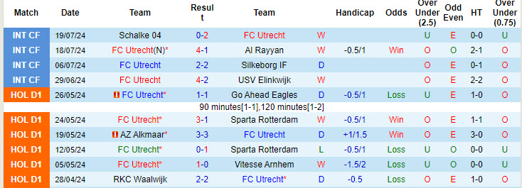 Nhận định, soi kèo Utrecht vs Lens, 20h00 ngày 27/7: Rượt đuổi mãn nhãn - Ảnh 1