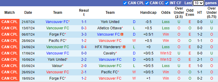 Nhận định, soi kèo Vancouver FC vs Cavalry, 9h00 ngày 27/7: Khó phá dớp - Ảnh 1